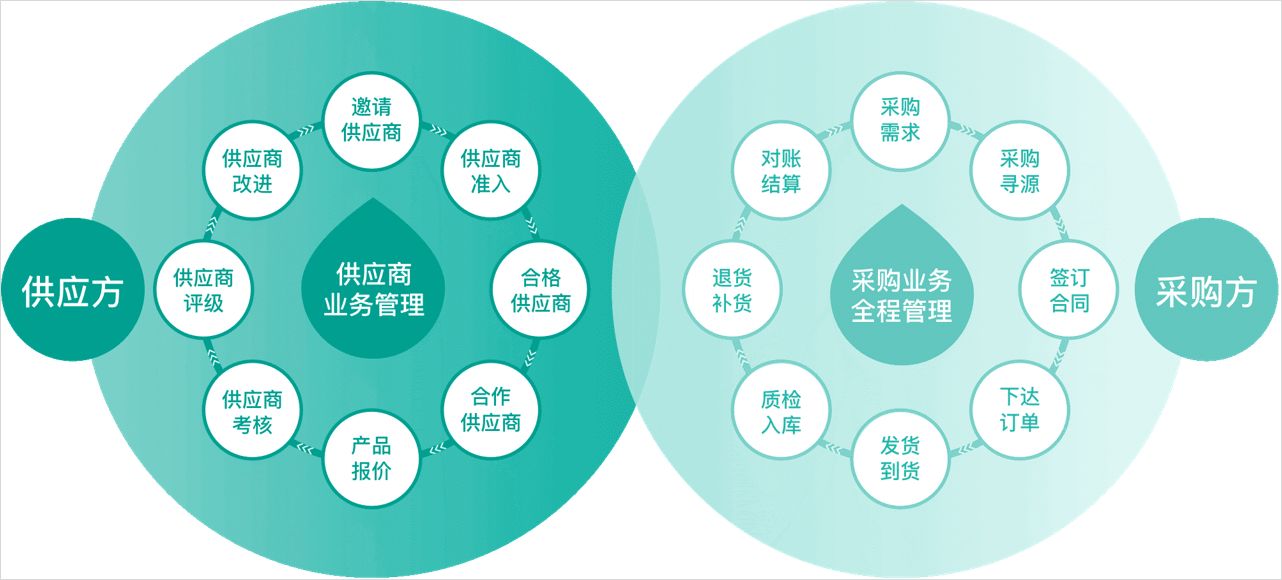 供应链与供应链管理服务的核心解读