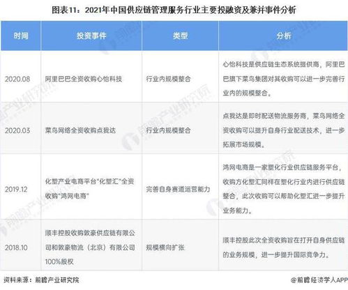 启示2022 中国供应链管理服务行业投融资及兼并重组分析